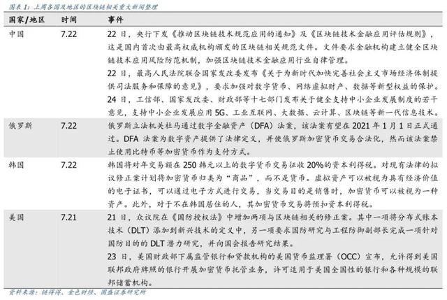 DeFi高速发展，真的拉动ETH需求？1