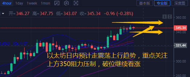 币汐柔：8.1比特币和以太坊频频刷新新高操作建议多单为主2