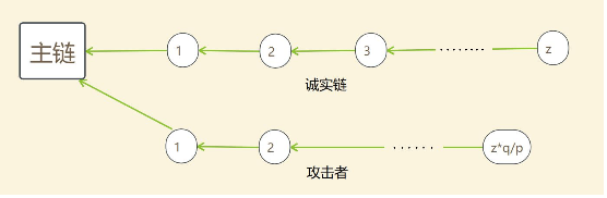 比特币白皮书中的泊松分布25