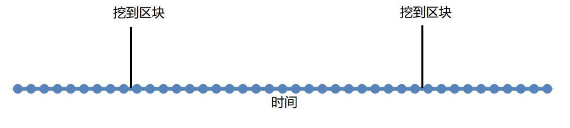 比特币白皮书中的泊松分布27